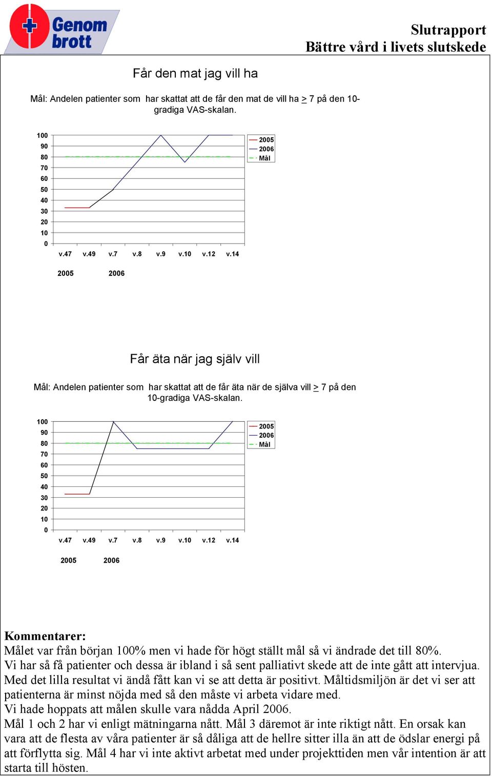 47 v.49 v.7 v.8 v.9 v.10 v.12 v.14 2005 2006 Mål 2005 2006 Kommentarer: Målet var från början 100% men vi hade för högt ställt mål så vi ändrade det till 80%.