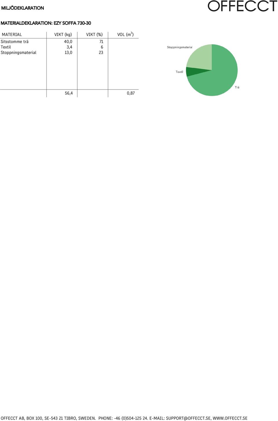 Stoppningsmaterial VIKT (kg) VIKT (%)