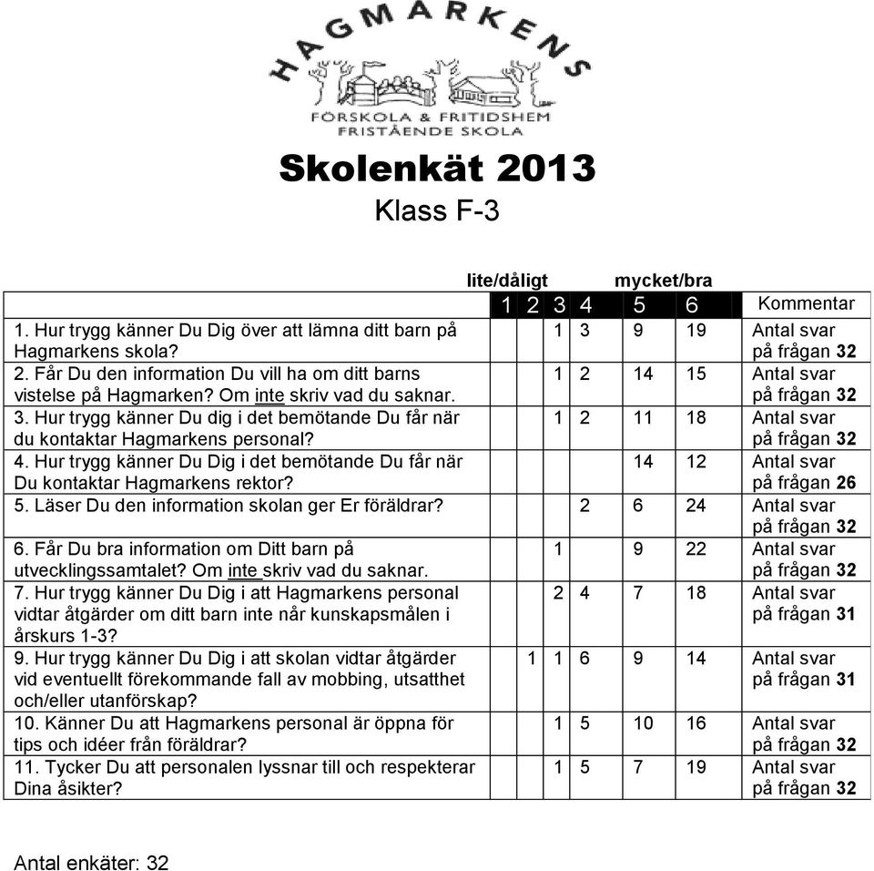 Hur trygg känner Du Dig i det bemötande Du får när Du kontaktar Hagmarkens rektor? 14 12 Antal svar på frågan 26 5. Läser Du den information skolan ger Er föräldrar? 2 6 24 Antal svar 6.