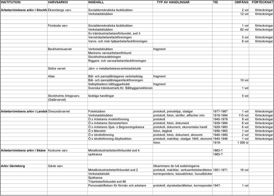 förteckningar Varvs- och mek hjälparbetarfackföreningen 6 vol förteckningar Beckholmsvarvet Verkstadsklubben fragment Marinens varvsarbetareförbund Stockholmsavdelningen Riggare- och