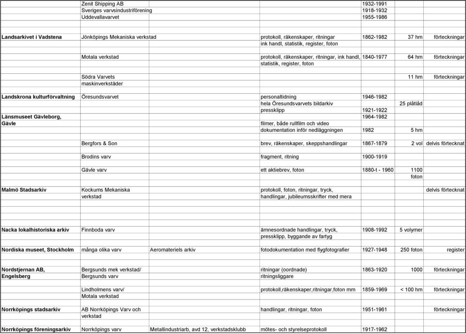 förteckningar maskinverkstäder Landskrona kulturförvaltning Öresundsvarvet personaltidning 1946-1982 hela Öresundsvarvets bildarkiv 25 plåtlåd pressklipp 1921-1922 Länsmuseet Gävleborg, 1964-1982