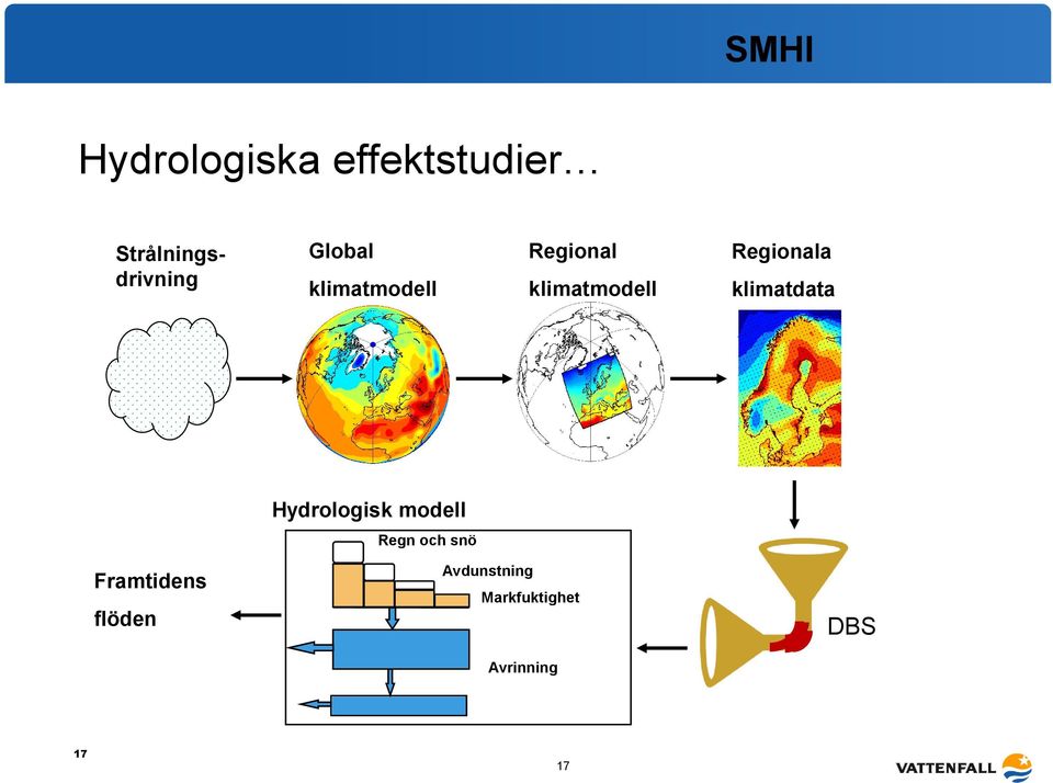 klimatdata Hydrologisk modell Regn och snö