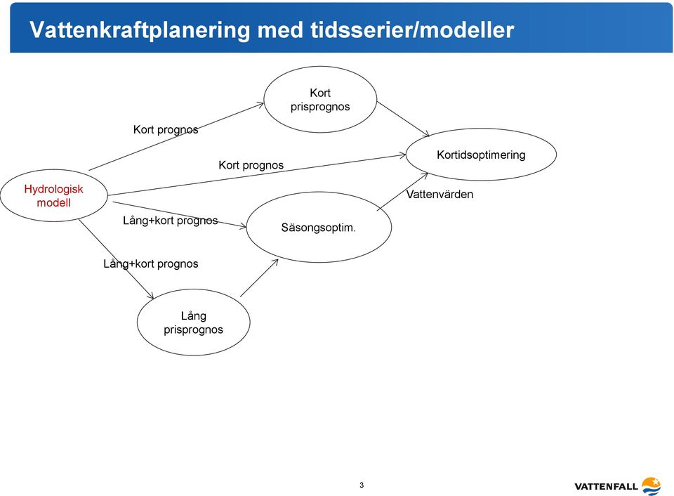 Kortidsoptimering Hydrologisk modell Lång+kort