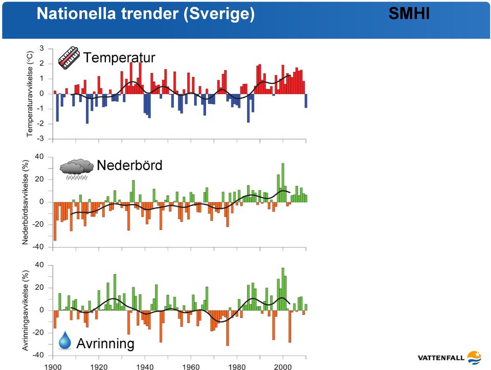 (Sverige) SMHI