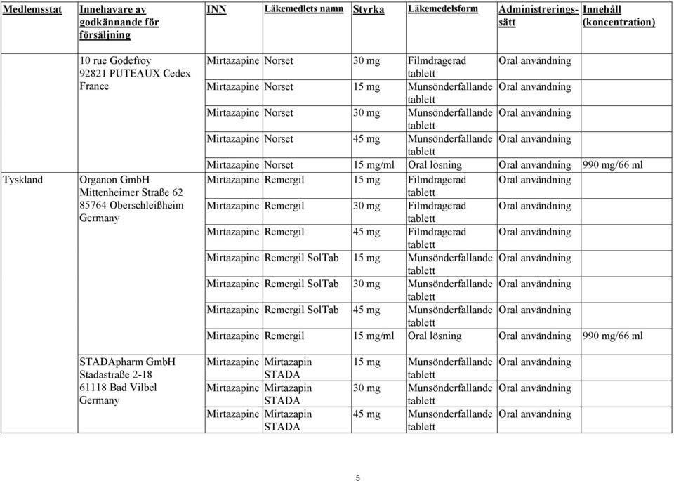 Munsönderfallande Oral användning Mirtazapine Norset 45 mg Munsönderfallande Oral användning Mirtazapine Norset 15 mg/ml Oral lösning Oral användning 990 mg/66 ml Mirtazapine Remergil 15 mg