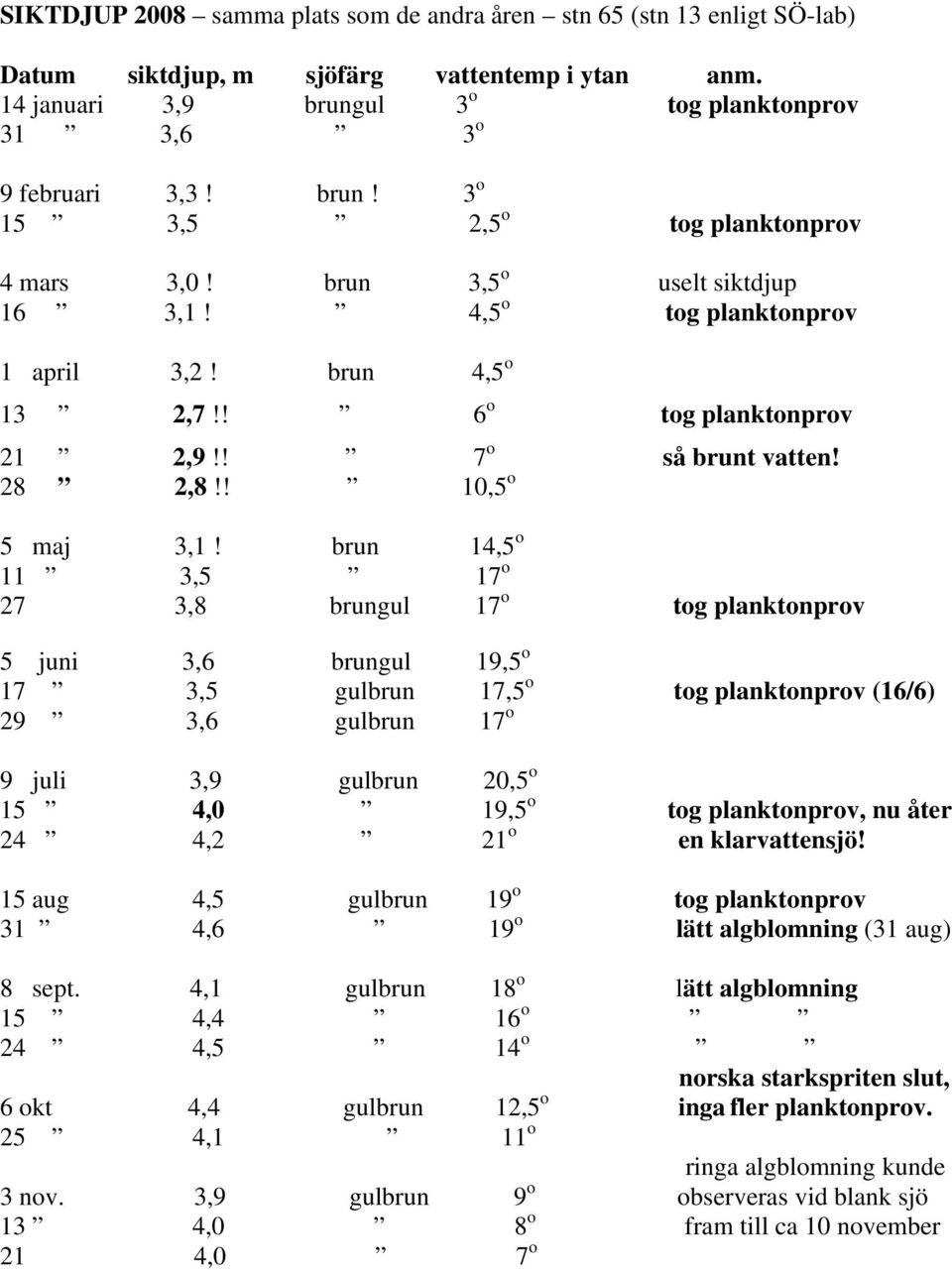 brun 14,5 o 11 3,5 17 o 27 3,8 brungul 17 o tog planktonprov 5 juni 3,6 brungul 19,5 o 17 3,5 gulbrun 17,5 o tog planktonprov (16/6) 29 3,6 gulbrun 17 o 9 juli 3,9 gulbrun 20,5 o 15 4,0 19,5 o tog