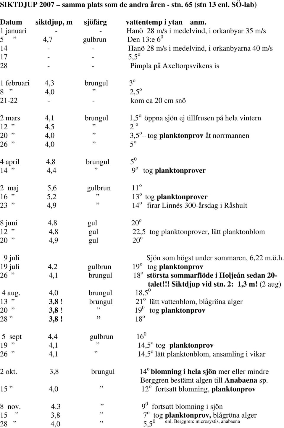 4,3 brungul 3 o 8 4,0 2,5 o 21-22 - - kom ca 20 cm snö 2 mars 4,1 brungul 1,5 o öppna sjön ej tillfrusen på hela vintern 12 4,5 2 o 20 4,0 3,5 o tog planktonprov åt norrmannen 26 4,0 5 o 4 april 4,8