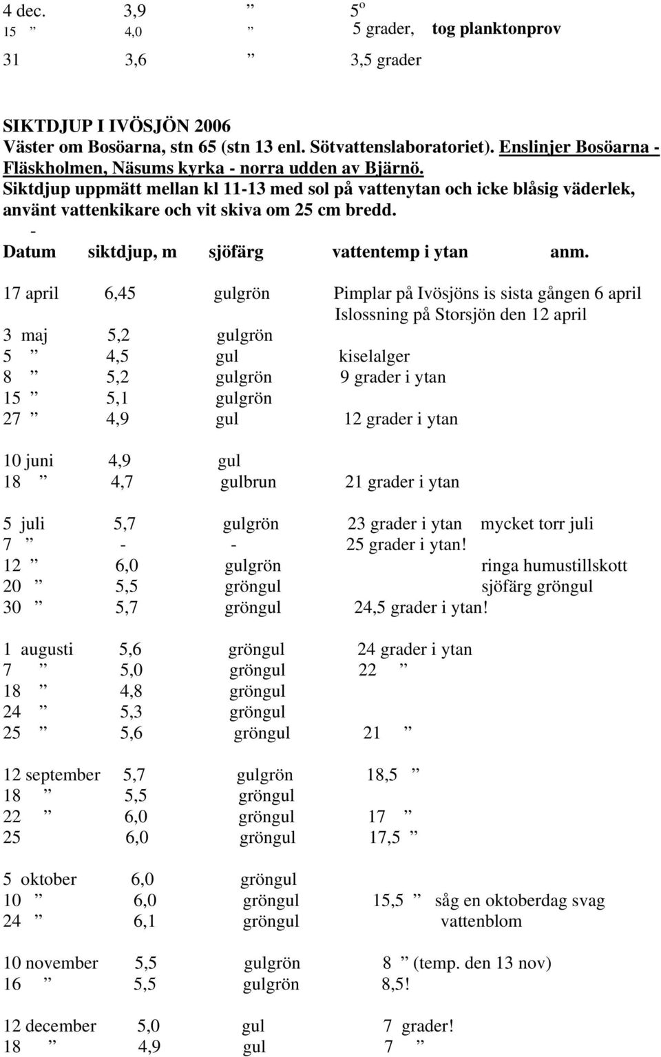 Siktdjup uppmätt mellan kl 11-13 med sol på vattenytan och icke blåsig väderlek, använt vattenkikare och vit skiva om 25 cm bredd. - Datum siktdjup, m sjöfärg vattentemp i ytan anm.