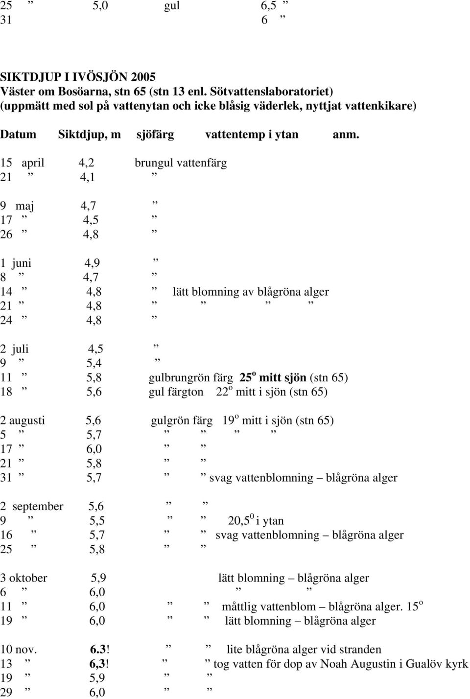 15 april 4,2 brungul vattenfärg 21 4,1 9 maj 4,7 17 4,5 26 4,8 1 juni 4,9 8 4,7 14 4,8 lätt blomning av blågröna alger 21 4,8 24 4,8 2 juli 4,5 9 5,4 11 5,8 gulbrungrön färg 25 o mitt sjön (stn 65)