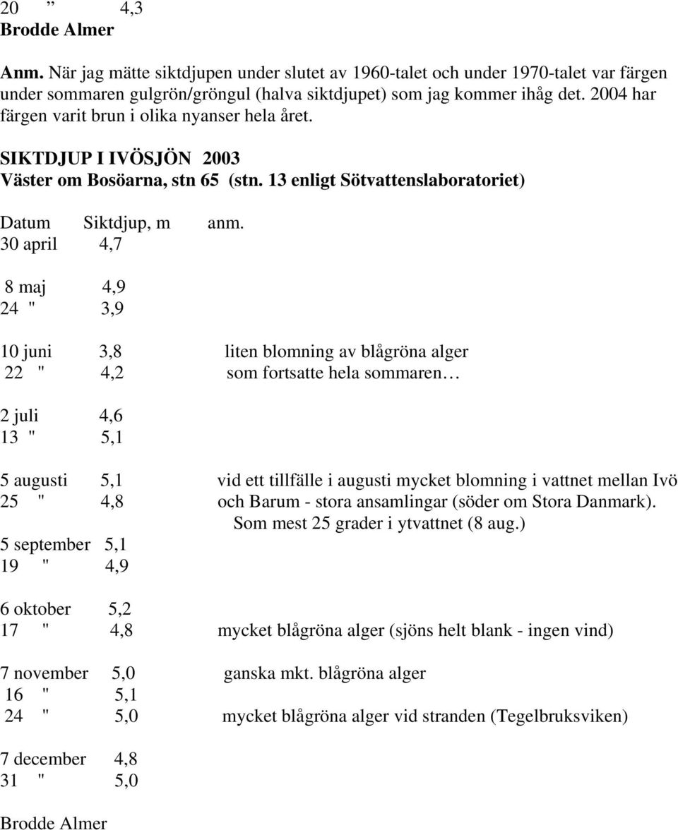 30 april 4,7 8 maj 4,9 24 " 3,9 10 juni 3,8 liten blomning av blågröna alger 22 " 4,2 som fortsatte hela sommaren 2 juli 4,6 13 " 5,1 5 augusti 5,1 vid ett tillfälle i augusti mycket blomning i