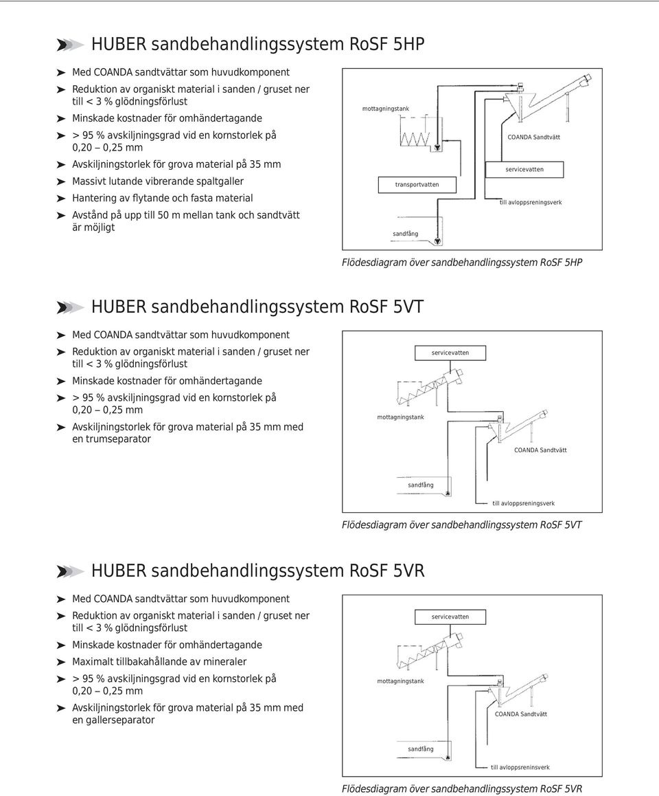 mottagningstank transportvatten COANDA Sandtvätt till avloppsreningsverk Flödesdiagram över sandbehandlingssystem RoSF 5HP HUBER sandbehandlingssystem RoSF 5VT Med COANDA sandtvättar som