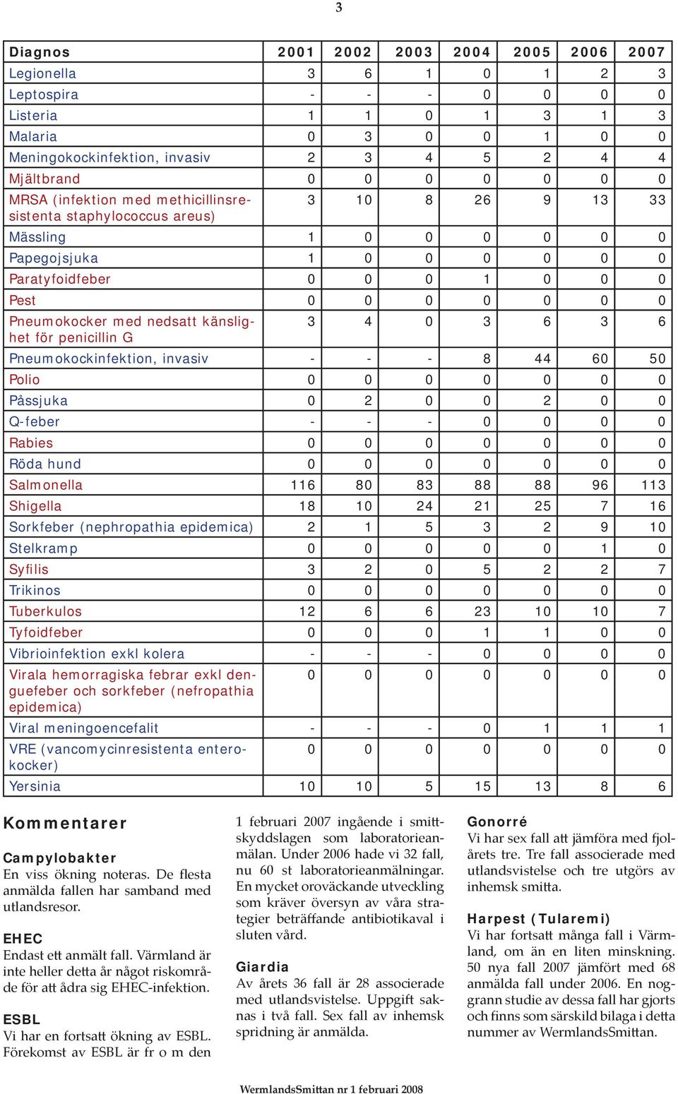 Pneumokocker med nedsatt känslighet 3 4 0 3 6 3 6 för penicillin G Pneumokockinfektion, invasiv - - - 8 44 60 50 Polio 0 0 0 0 0 0 0 Påssjuka 0 2 0 0 2 0 0 Q-feber - - - 0 0 0 0 Rabies 0 0 0 0 0 0 0