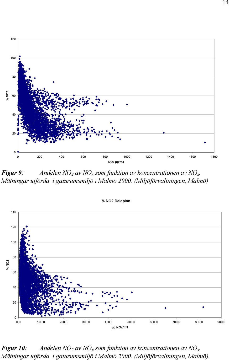 (Miljöförvaltningen, Malmö) % NO2 Dalaplan 14 12 1 8 % NO2 6 4 2. 1. 2. 3. 4. 5. 6. 7. 8. 9.