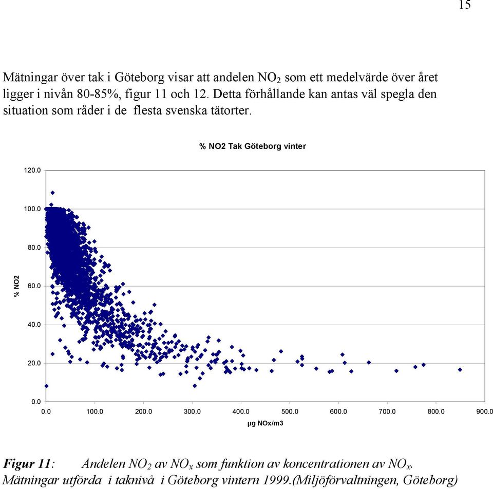 % NO2 Tak Göteborg vinter 12. 1. 8. % NO2 6. 4. 2... 1. 2. 3. 4. 5. 6. 7. 8. 9.