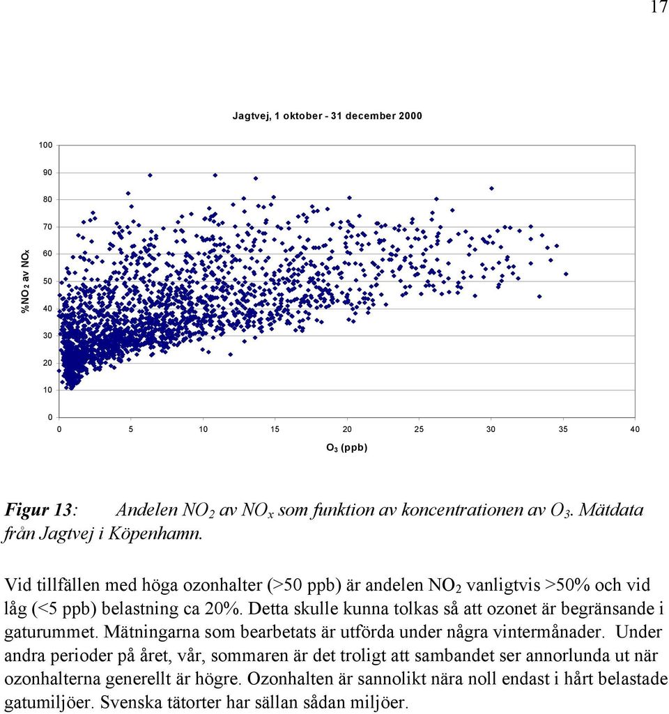 Detta skulle kunna tolkas så att ozonet är begränsande i gaturummet. Mätningarna som bearbetats är utförda under några vintermånader.