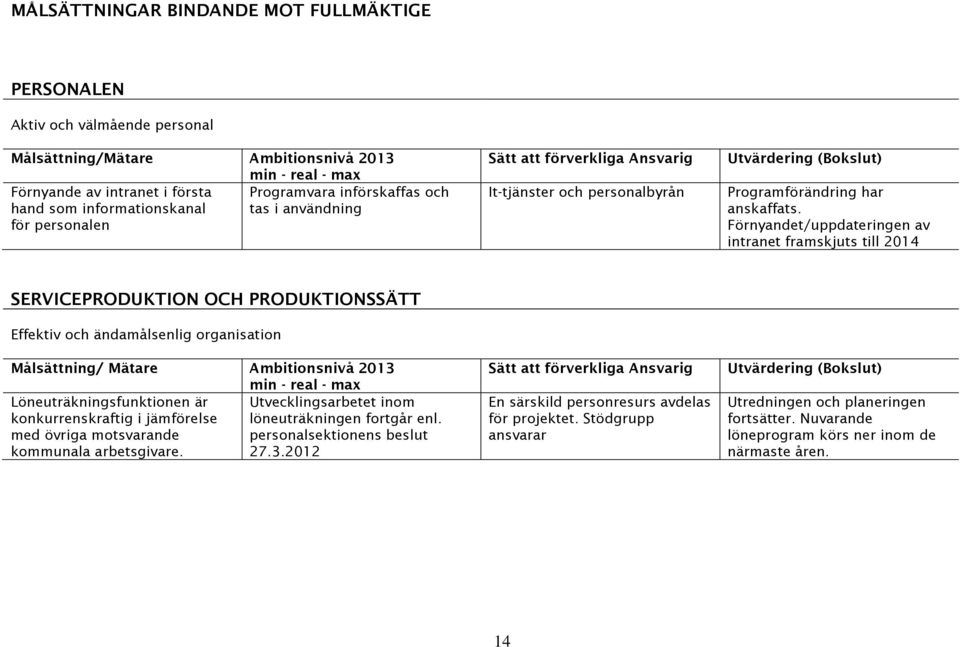 Förnyandet/uppdateringen av intranet framskjuts till 2014 SERVICEPRODUKTION OCH PRODUKTIONSSÄTT Effektiv och ändamålsenlig organisation Målsättning/ Mätare Ambitionsnivå 2013