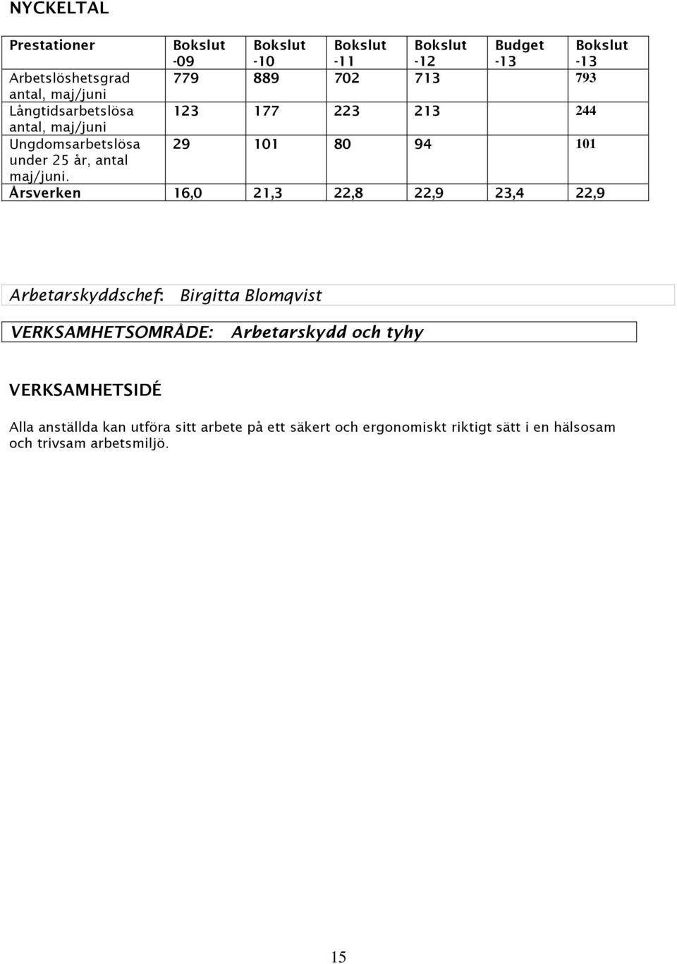 Årsverken 16,0 21,3 22,8 22,9 23,4 22,9 Arbetarskyddschef: Birgitta Blomqvist VERKSAMHETSOMRÅDE: Arbetarskydd och tyhy