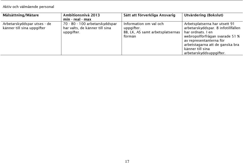 BB, LK, AS samt arbetsplatsernas förmän Arbetsplatserna har utsett 91 arbetarskyddspar.