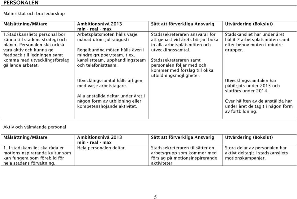 Arbetsplatsmöten hålls varje månad utom juli-augusti Regelbundna möten hålls även i mindre grupper/team, t.ex. kanslistteam, upphandlingsteam och telefonistteam.