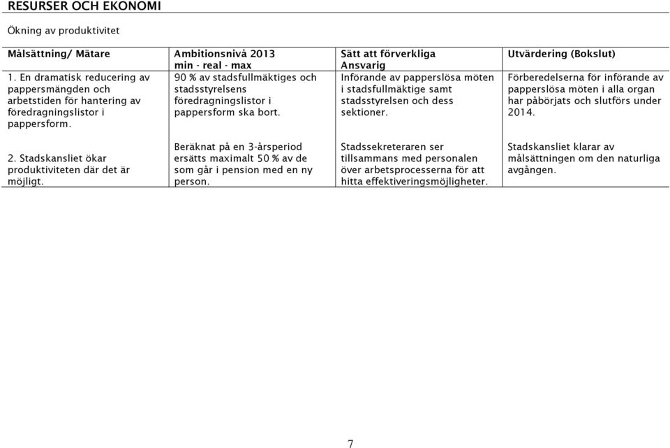 ska bort. pappersform. Sätt att förverkliga Ansvarig Införande av papperslösa möten i stadsfullmäktige samt stadsstyrelsen och dess sektioner.