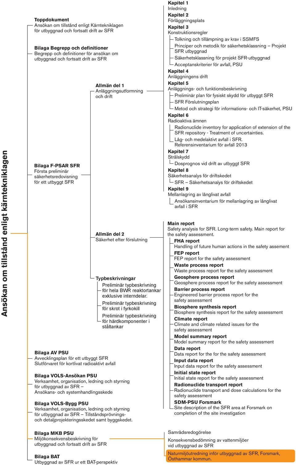 kortlivat radioaktivt avfall Bilaga VOLS-Ansökan PSU Verksamhet, organisation, ledning och styrning för utbyggnad av SFR Ansökans- och systemhandlingsskede Bilaga VOLS-Bygg PSU Verksamhet,