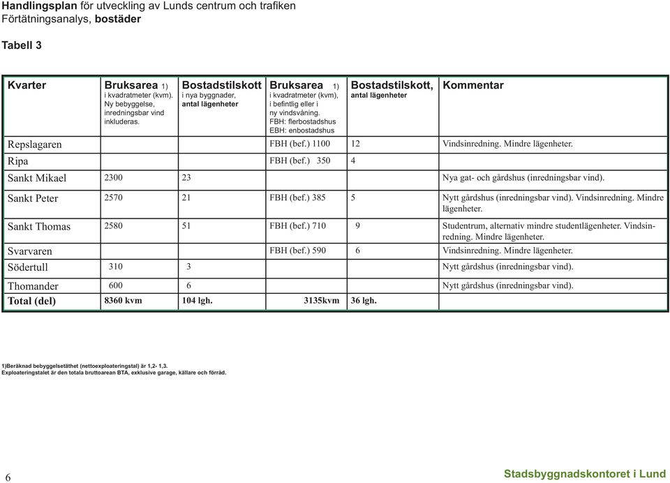 Mindre lägenheter. FBH (bef.) 350 4 Sankt Mikael 2300 23 Nya gat- och gårdshus (inredningsbar vind). Sankt Peter 2570 21 FBH (bef.) 385 5 Nytt gårdshus (inredningsbar vind). Vindsinredning.