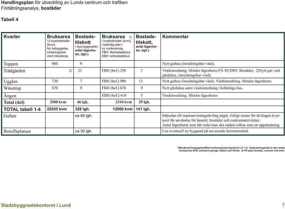 ) 250 3 Vindsinredning. Mindre lägenheter.pä 45/2005. Bostäder. 2)Nytt gat- och gårdshus, (inredningsbar vind). Ugglan 730 7 FBH (bef.) 980 12 Nytt gathus (inredningsbar vind). Vindsinredning. Mindre lägenheter. Winstrup 870 9 FBH (bef.