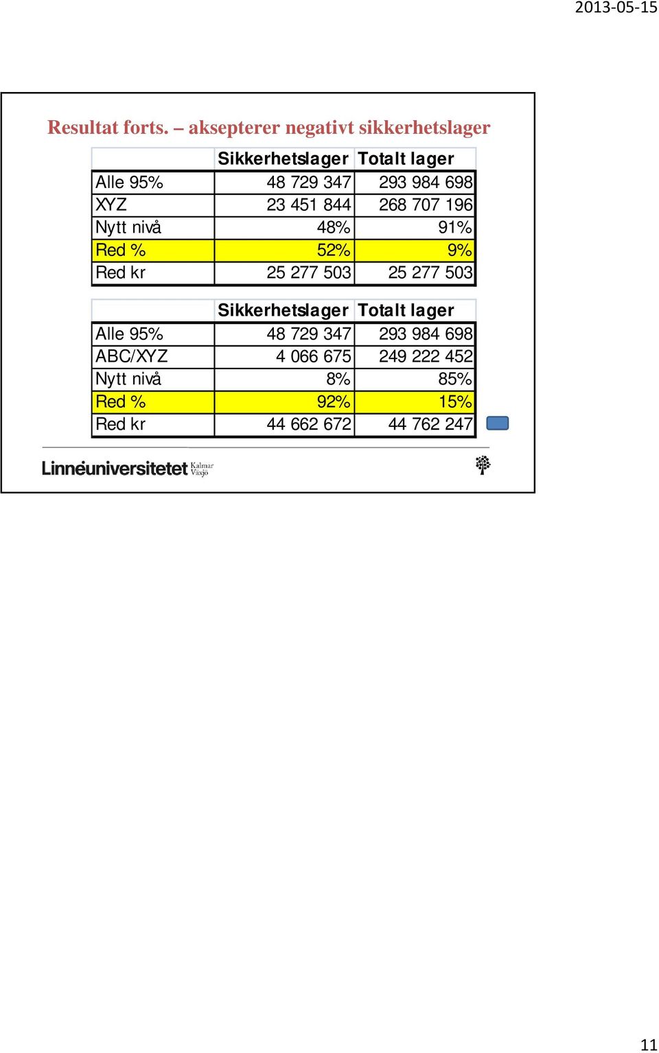 984 698 XYZ 23 451 844 268 707 196 Nytt nivå 48% 91% Red % 52% 9% Red kr 25 277 503 25