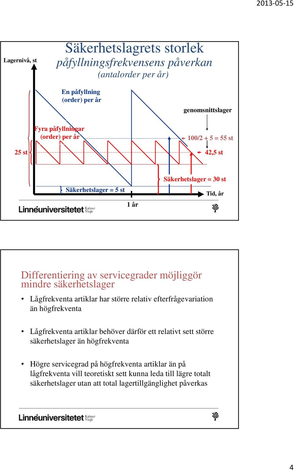 Lågfrekventa artiklar har större relativ efterfrågevariation än högfrekventa Lågfrekventa artiklar behöver därför ett relativt sett större säkerhetslager än