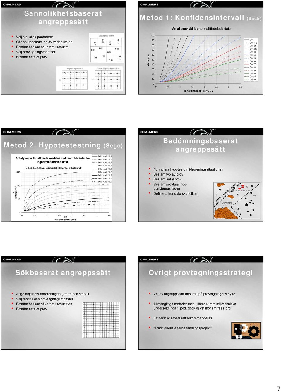 5 3 3.5 Variationskoefficient, CV Metod 2. Hypotestestning (Sego) Bedömningsbaserat angreppssätt Antal prover för att testa medelvärdet mot riktvärdet för lognormalfördelad data.
