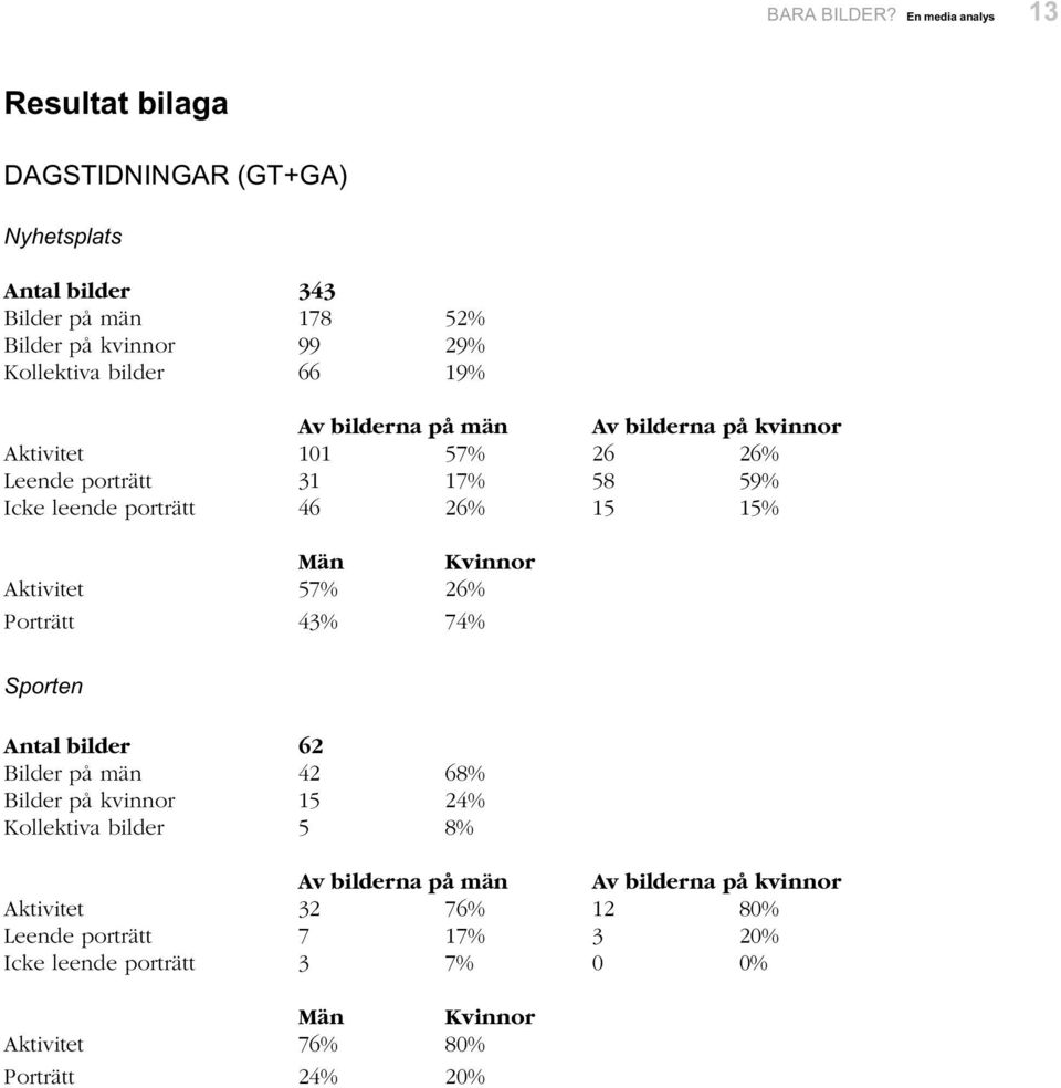 bilder 66 19% Av bilderna på män Av bilderna på kvinnor Aktivitet 101 57% 26 26% Leende porträtt 31 17% 58 59% Icke leende porträtt 46 26% 15 15%