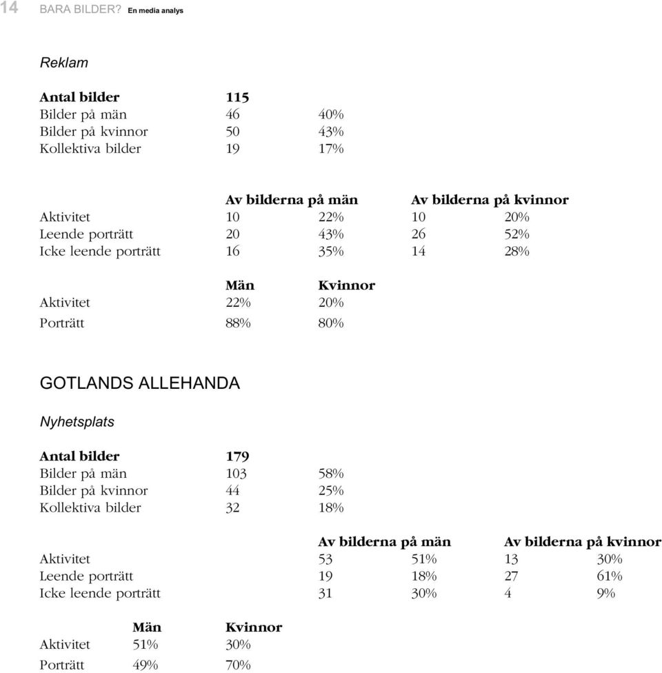 på kvinnor Aktivitet 10 22% 10 20% Leende porträtt 20 43% 26 52% Icke leende porträtt 16 35% 14 28% Aktivitet 22% 20% Porträtt 88% 80% GOTLANDS