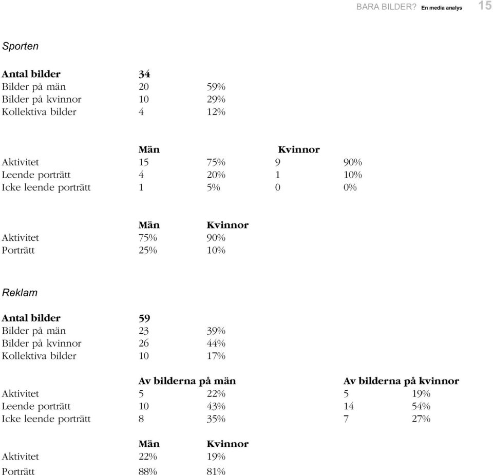 Aktivitet 15 75% 9 90% Leende porträtt 4 20% 1 10% Icke leende porträtt 1 5% 0 0% Aktivitet 75% 90% Porträtt 25% 10% Reklam