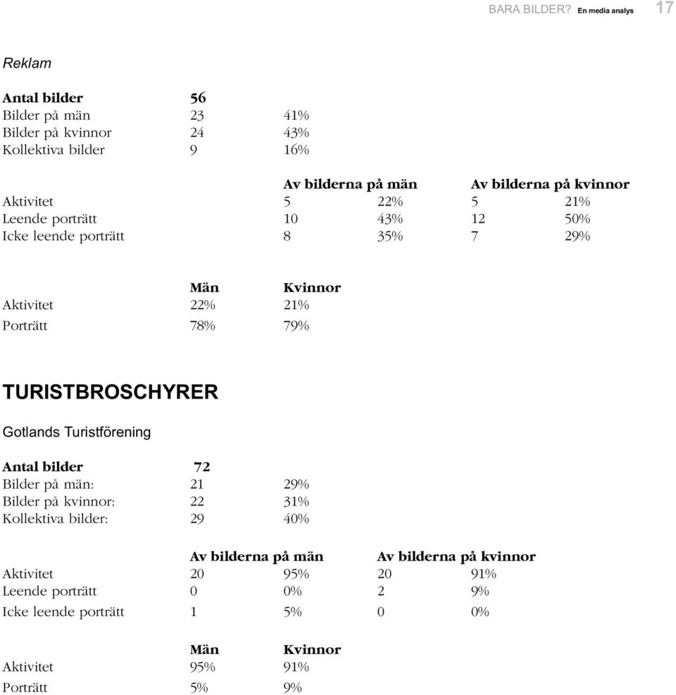 på kvinnor Aktivitet 5 22% 5 21% Leende porträtt 10 43% 12 50% Icke leende porträtt 8 35% 7 29% Aktivitet 22% 21% Porträtt 78% 79%