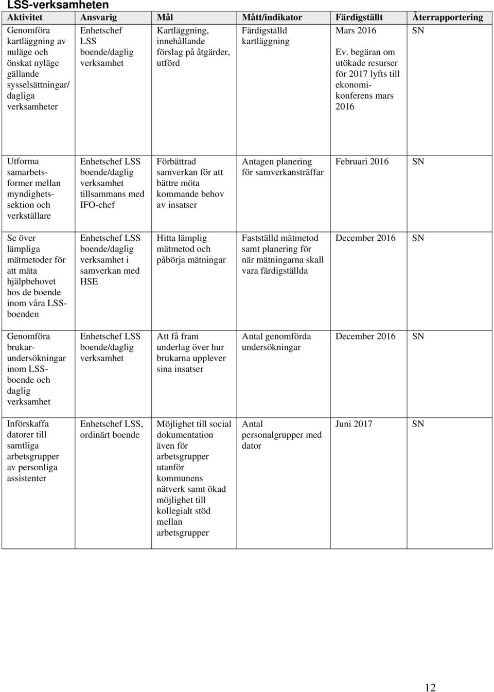 begäran om utökade resurser för 2017 lyfts till ekonomikonferens mars 2016 Utforma samarbetsformer mellan myndighetssektion och verkställare Enhetschef LSS boende/daglig verksamhet tillsammans med