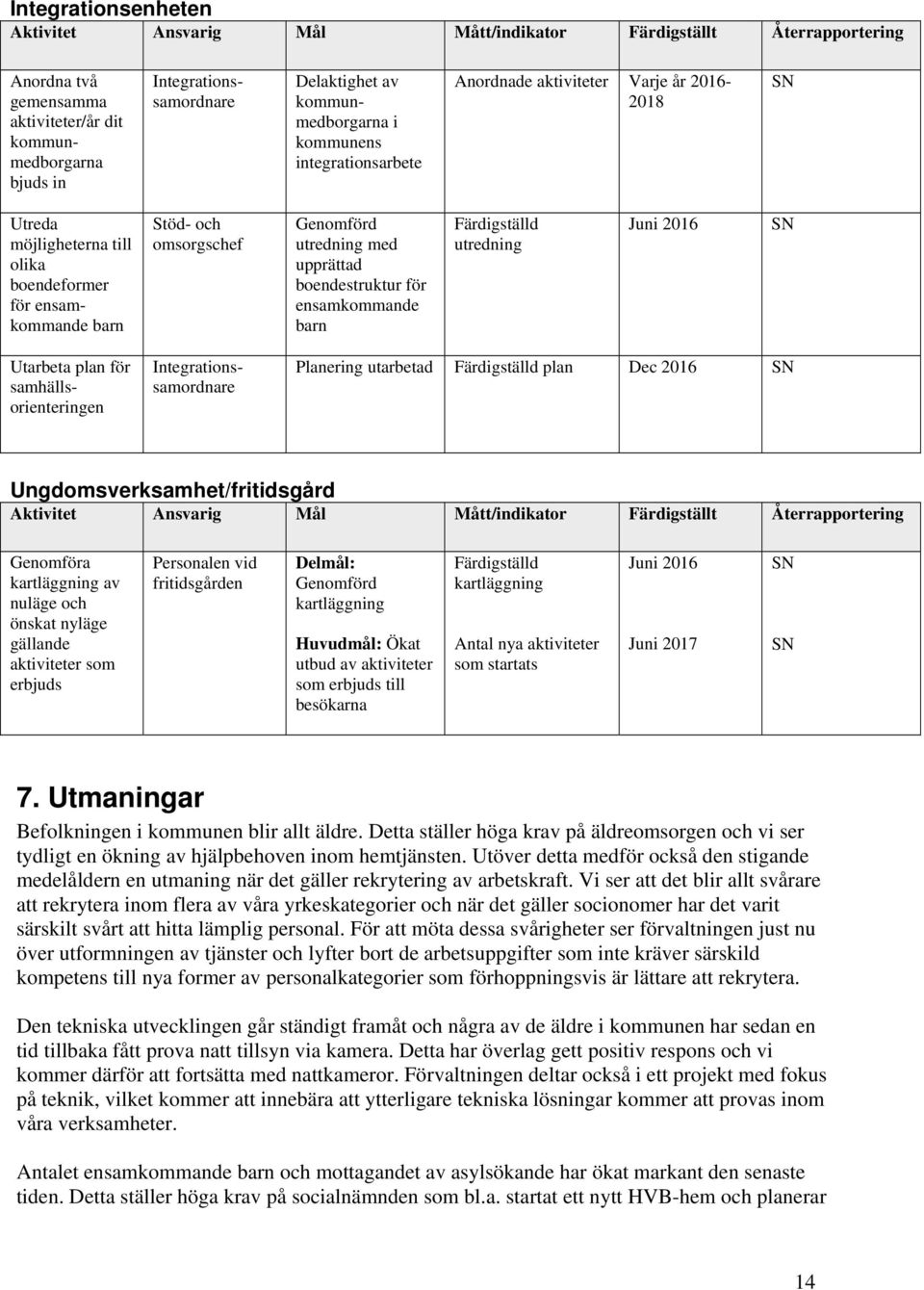 utredning Juni 2016 Utarbeta plan för samhällsorienteringen Integrationssamordnare Planering utarbetad Färdigställd plan Dec 2016 Ungdomsverksamhet/fritidsgård Genomföra kartläggning av nuläge och