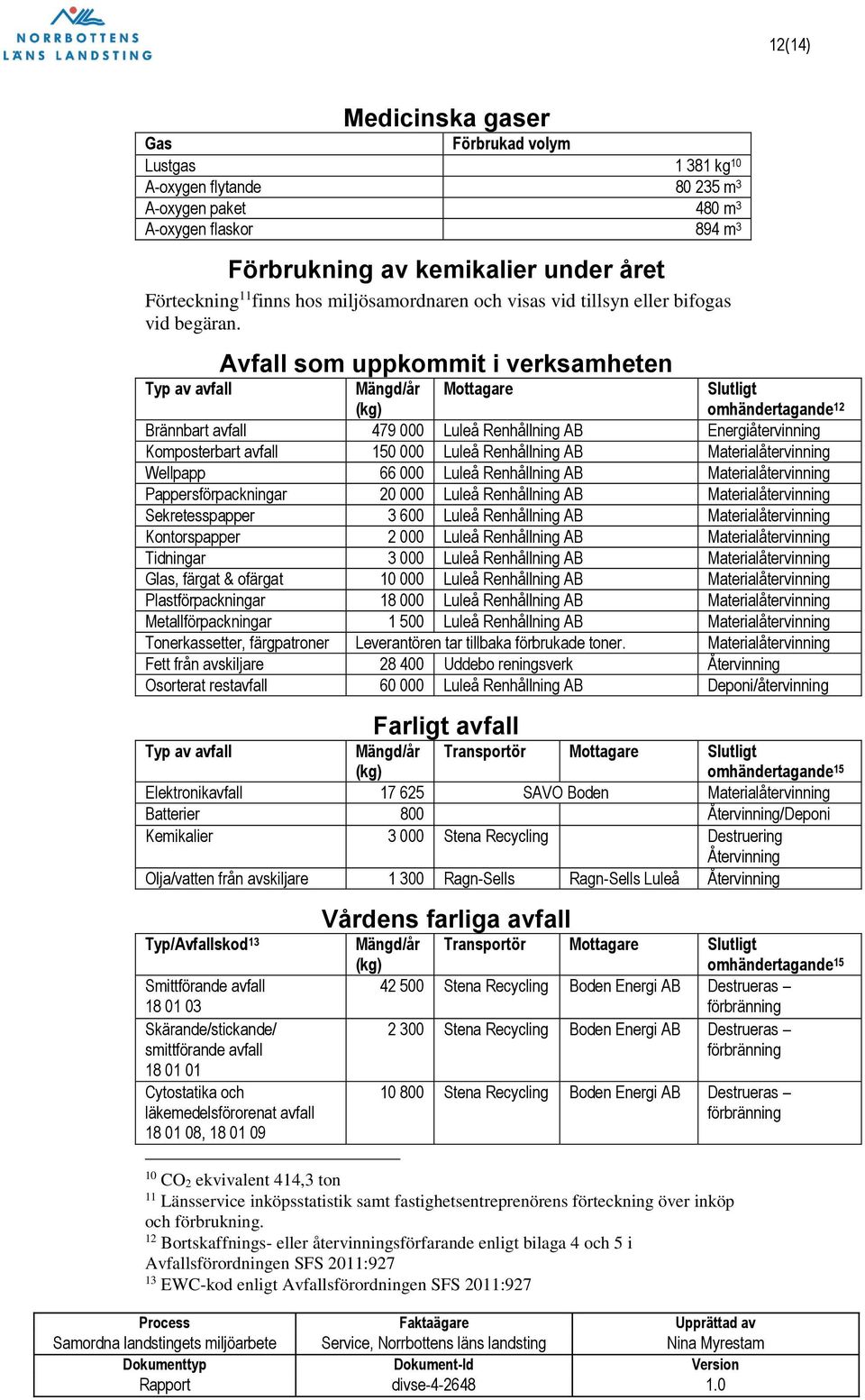 Avfall som uppkommit i verksamheten Typ av avfall Mängd/år (kg) Mottagare Slutligt omhändertagande 12 Brännbart avfall 479 000 Luleå Renhållning AB Energiåtervinning Komposterbart avfall 150 000