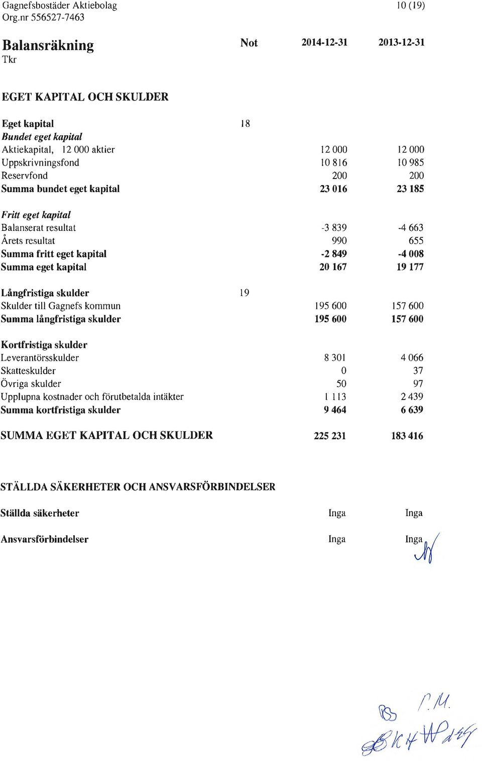 Skulder till Gagnefs kommun 195 6 157 6 Summa långfristiga skulder 195 6 157 6 Kortfristiga skulder Leverantörsskulder 8 31 4 66 Skatteskulder 37 Övriga skulder 5 97 Upplupna kostnader och