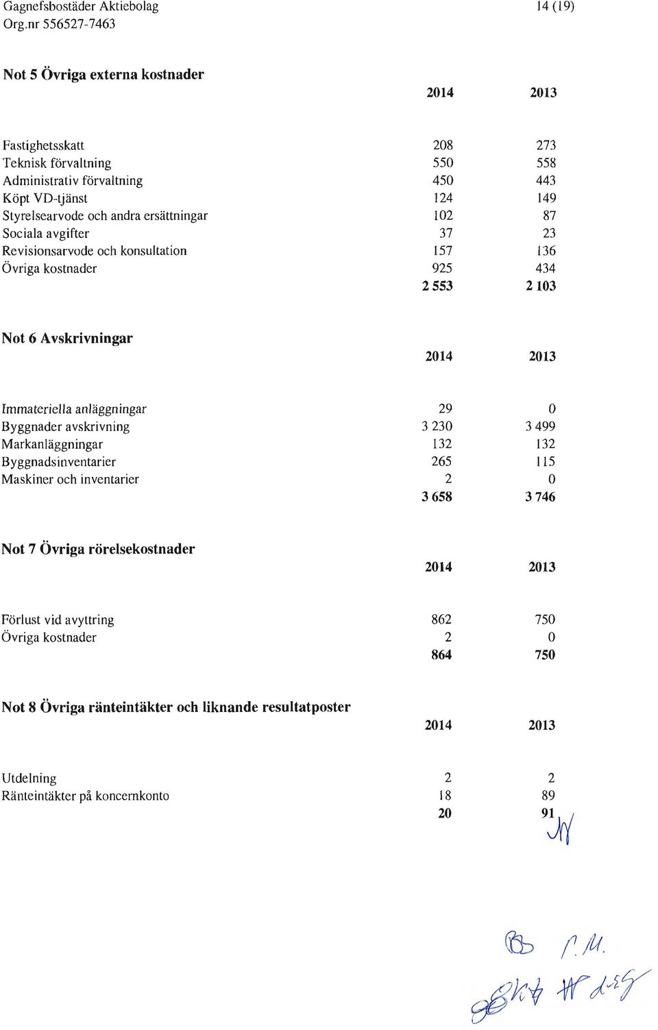 Byggnader avskrivning Markanläggningar Byggnads inventarier Maskiner och inventarier 29 3 23 132 265 2 3 658 3 499 132 115 3 746 Not 7 Övriga rörelsekostnader 214 213 Förlust vid