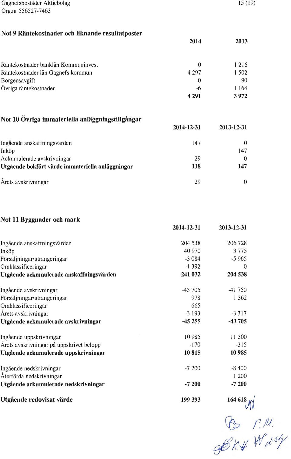 147-29 118 29 213-12-31 147 147 Not 11 Byggnader och mark Ingående anskaffningsvärden Inköp Försäljningar/utrangeringar Omklassificeringar Utgående ackumulerade anskaffningsvärden Ingående