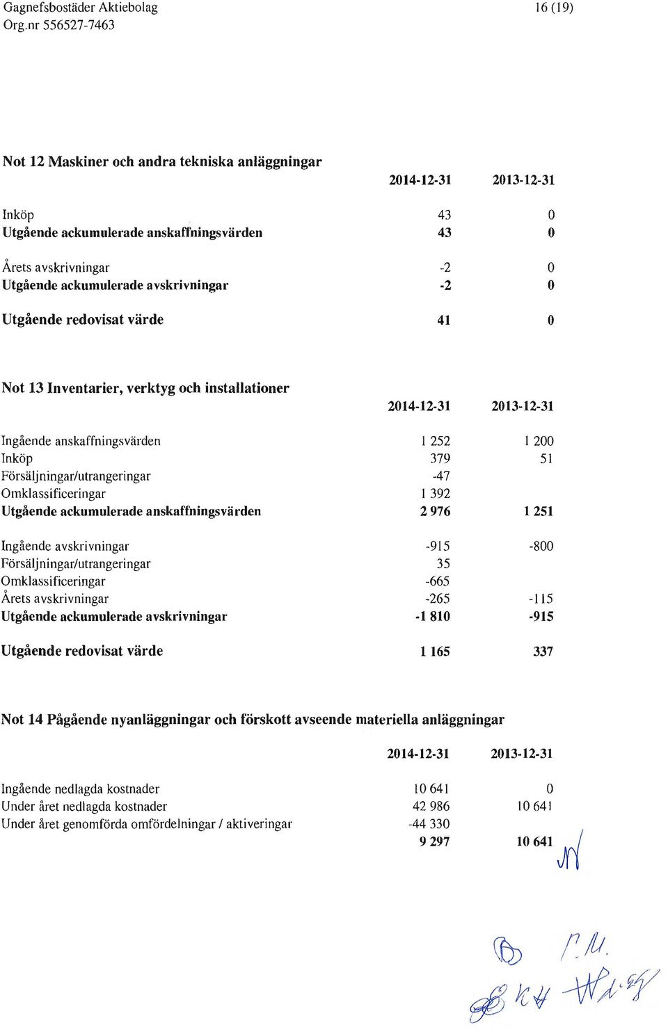 Ingående avskrivningar Försäljningar/utrangeringar Omklassificeringar Årets avskrivningar Utgående ackumulerade avskrivningar Utgående redovisat värde 214-12-31 213-12-31 I 252 1 2 379 51-47 I 392 2