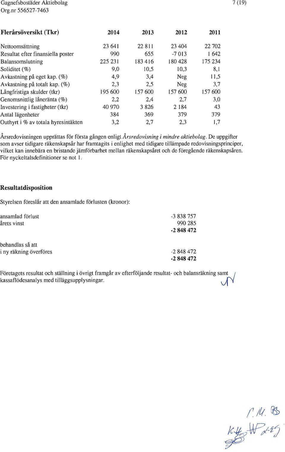 (%) 2,3 2,5 Neg 3,7 Långfristiga skulder (tkr) 195 6 157 6 157 6 157 6 Genomsnittlig låneränta(%) 2,2 2,4 2,7 3, Investering i fastigheter (tkr) 4 97 3 826 2 184 43 Antal lägenheter 384 369 379 379