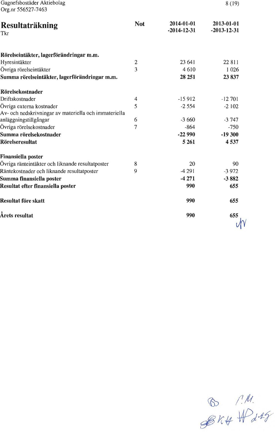 och nedskrivningar av materiella och immateriella anläggningstillgångar Övriga rörelsekostnader Summa rörelsekostnader Rörelseresultat 4 5 6 7-15 912-2 554-3 66-864 -22 99 5 261-12 71-2 12-3