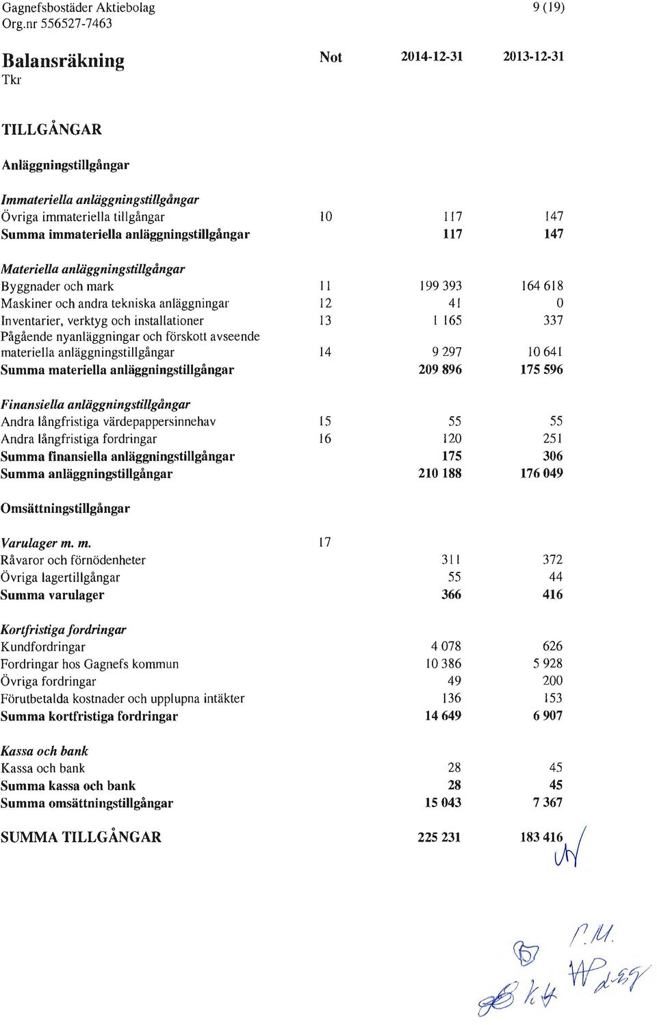 nyanläggningar och förskott avseende materiella anläggningstillgångar 14 9 297 1 641 Summa materiella anläggningstillgångar 29 896 175 596 Finansiella anläggningstillgångar Andra långfristiga