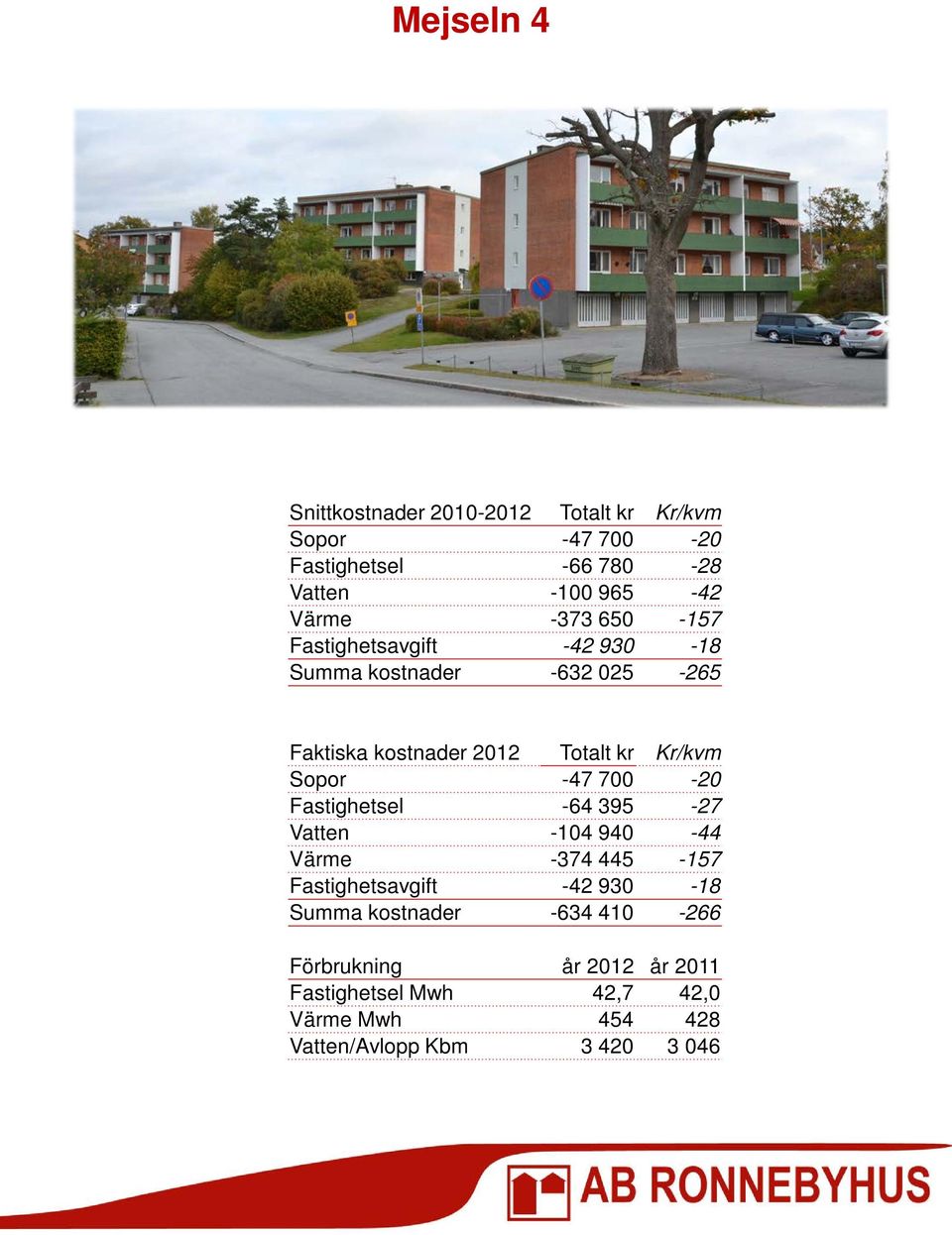 -47 700-20 Fastighetsel -64 395-27 Vatten -104 940-44 Värme -374 445-157 Fastighetsavgift -42 930-18 Summa