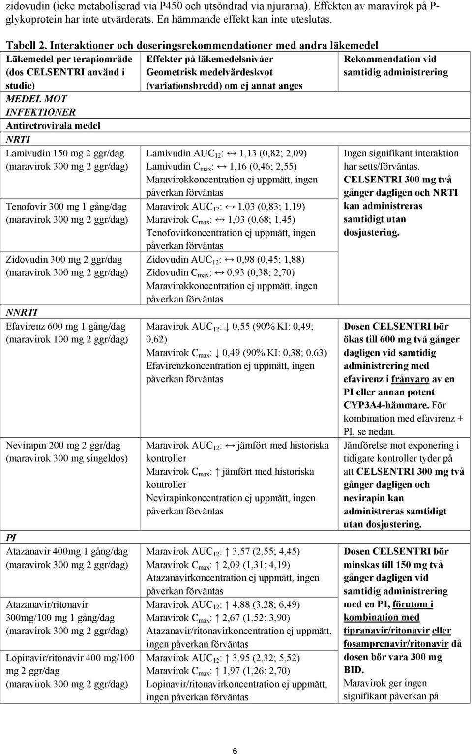 ej annat anges Rekommendation vid samtidig administrering MEDEL MOT INFEKTIONER Antiretrovirala medel NRTI Lamivudin 150 mg 2 ggr/dag (maravirok 300 mg 2 ggr/dag) Tenofovir 300 mg 1 gång/dag