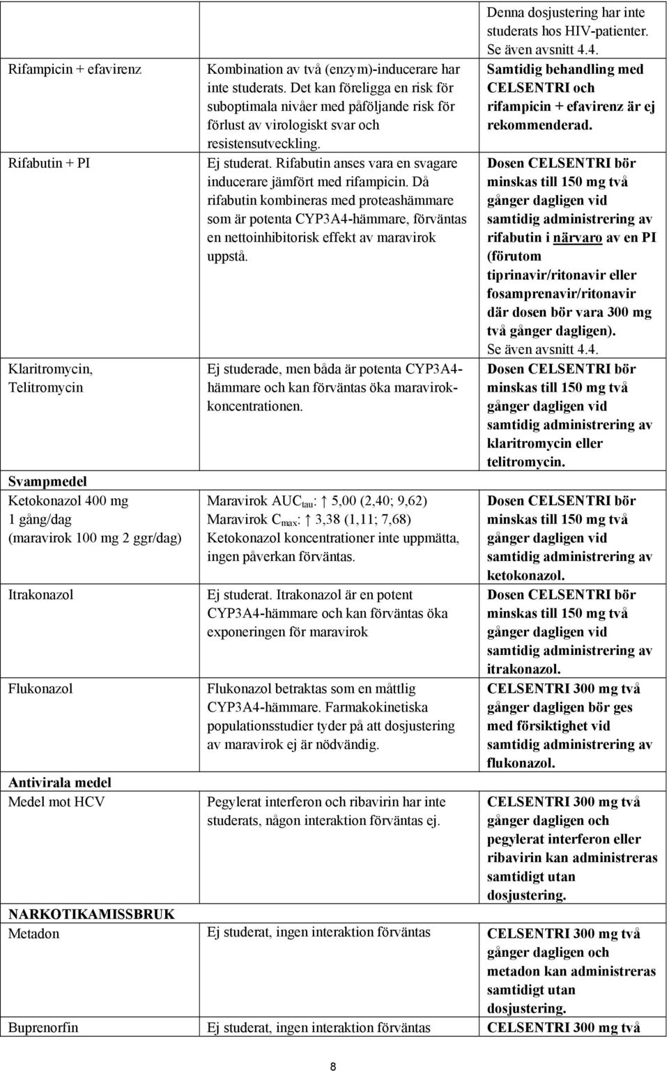 Rifabutin anses vara en svagare inducerare jämfört med rifampicin. Då rifabutin kombineras med proteashämmare som är potenta CYP3A4-hämmare, förväntas en nettoinhibitorisk effekt av maravirok uppstå.