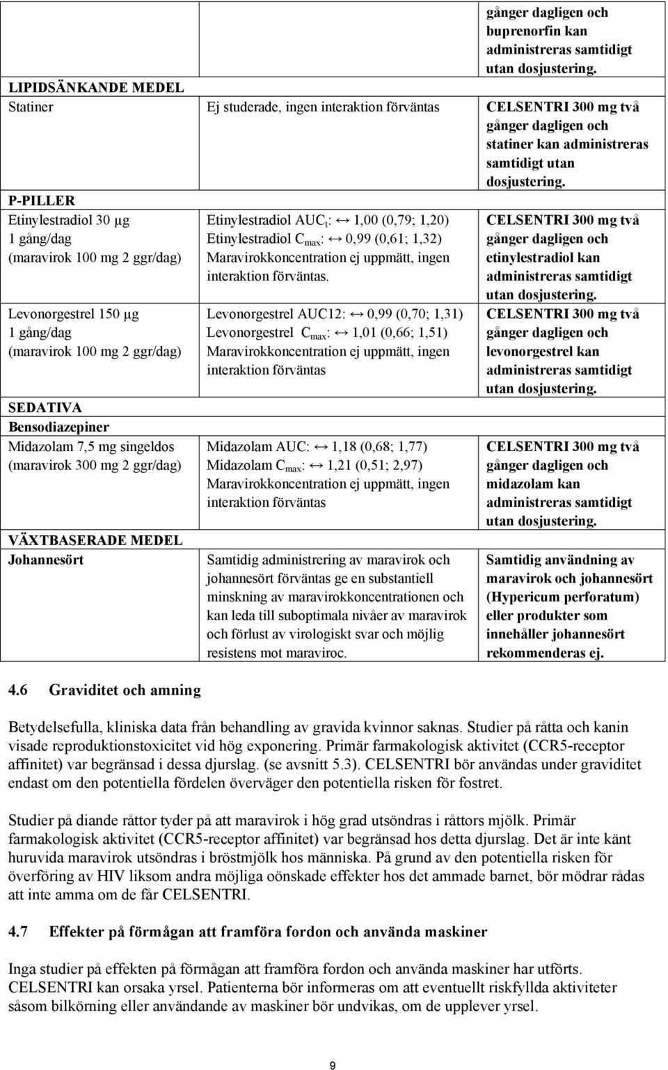 P-PILLER Etinylestradiol 30 µg 1 gång/dag (maravirok 100 mg 2 ggr/dag) Levonorgestrel 150 µg 1 gång/dag (maravirok 100 mg 2 ggr/dag) SEDATIVA Bensodiazepiner Midazolam 7,5 mg singeldos (maravirok 300