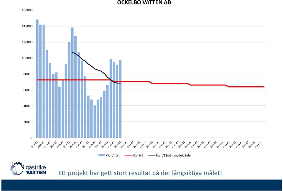 Målnivå kwh/12mån medelvärde Ett projekt
