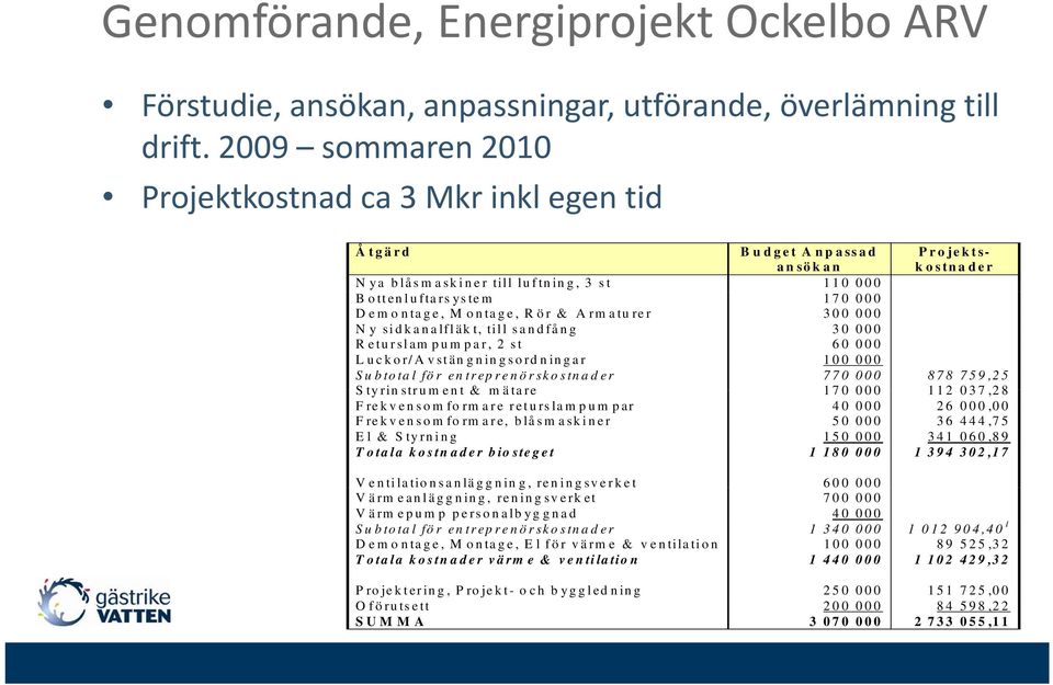 Rör & Armaturer 300 000 N y sidkanalfläkt, till sandfång 30 000 Returslam pumpar, 2 st 60 000 Luckor/Avstängningsordningar 100 000 Subtotal för entreprenörskostnader 770 000 878 759,25 Styrinstrument
